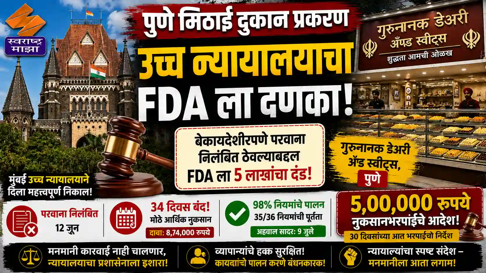पुणे मिठाई दुकान: उच्च न्यायालयाचा FDA ला दणका, ५ लाखांचा दंड